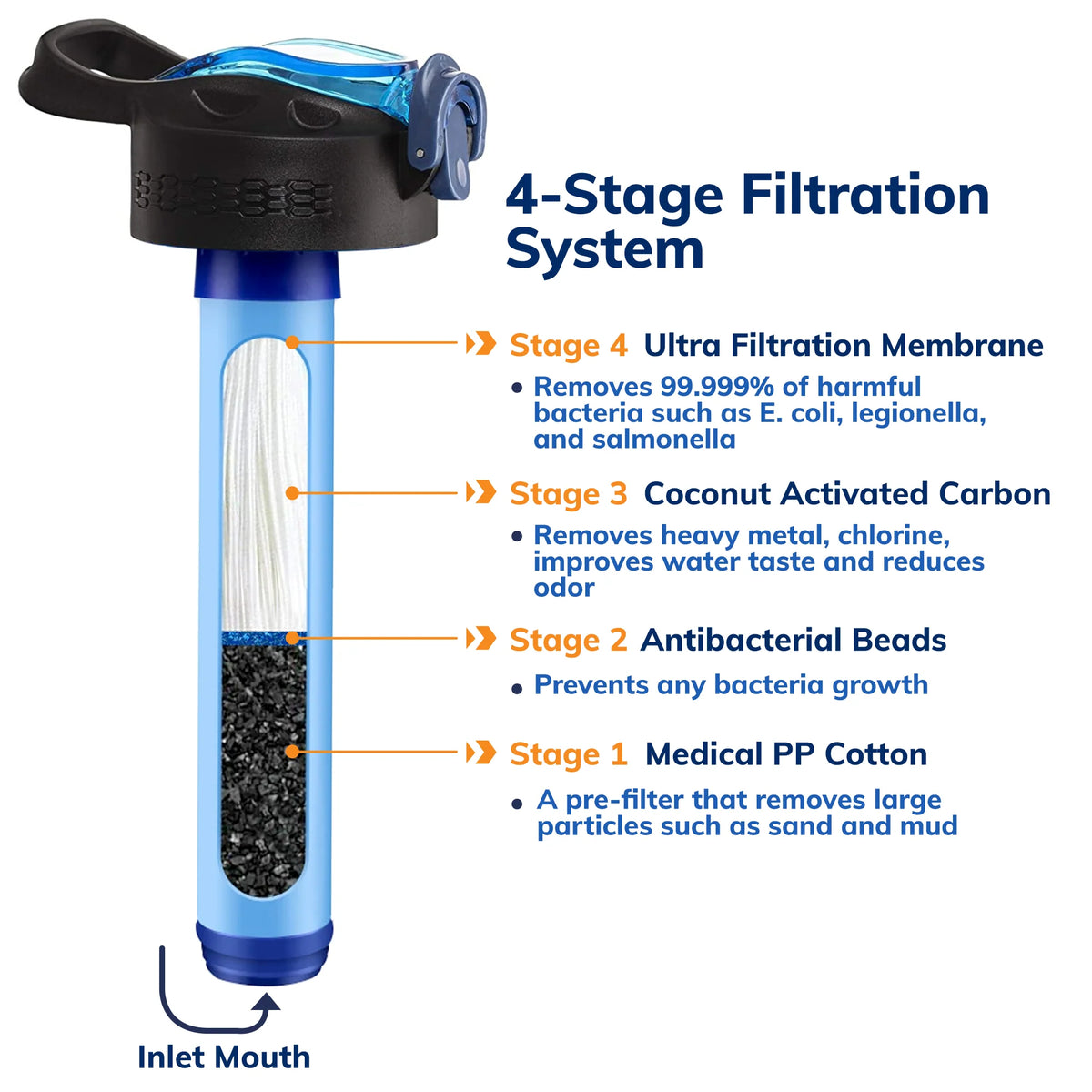 Prep-Right® Survival - 4-Stage Water Filter Bottle, Bpa-Free Water Bottle for Survival Gear, Camping, and Travel